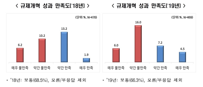 2018~2019년 규제 개혁 성과 만족도 비교 조사. 한국경제연구원 제공