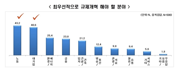 최우선적으로 규제개혁 해야 할 분야 조사 결과. 한국경제연구원 제공