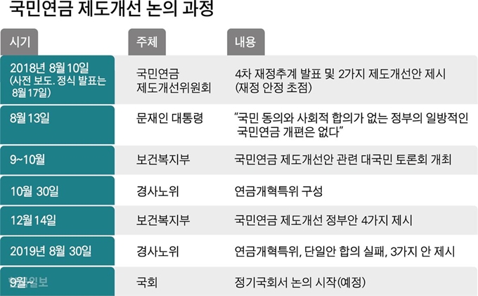 [저작권 한국일보]국민연금 제도개선 논의 과정 그래픽=박구원 기자