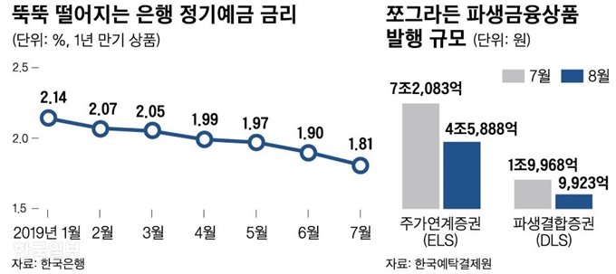 은행 정기예금 금리. 그래픽=신동준 기자