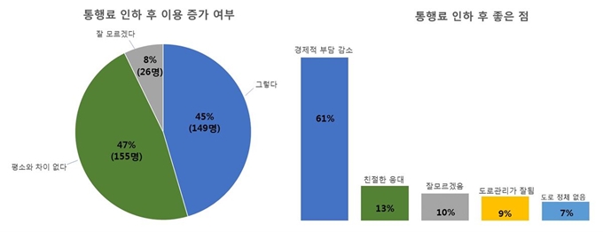 서울외곽순환고속도로 북부구간(일산-퇴계원) 요금 인하 이용자 만족도 조사 결과. 서울고속도로 제공