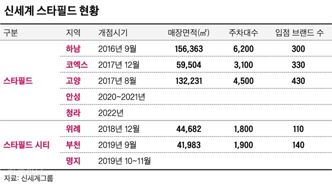 [저작권 한국일보]신세계 스타필드 현황_신동준 기자/2019-09-02(한국일보)