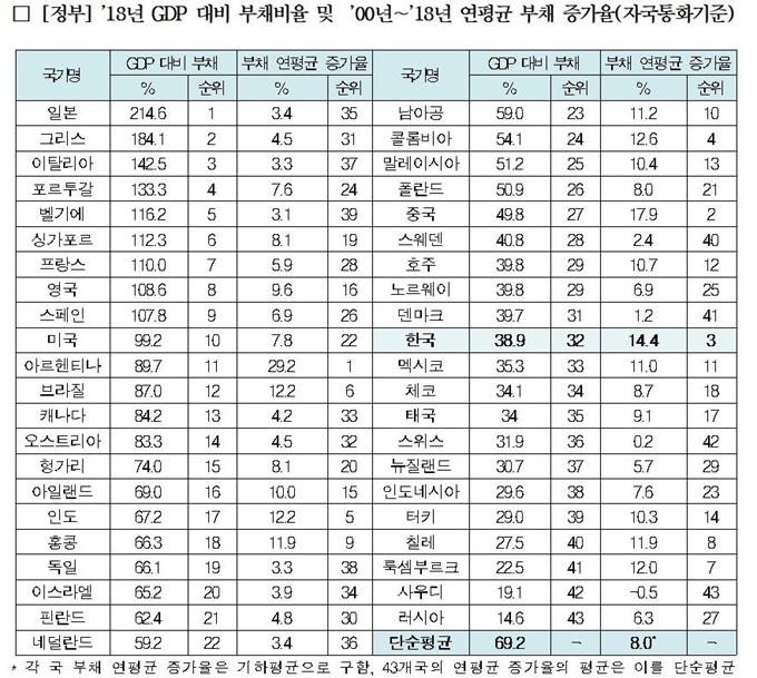 2018년 GDP 대비 부채비율 및 2000~2018년 연평균 부채 증가율. 한국경제연구원 제공