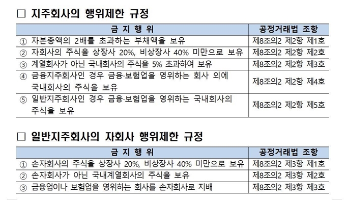 공정거래법에 규정된 지주회사 및 자회사 행위제한 규정. 공정거래위원회