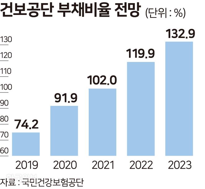 [저작권 한국일보] 건보공단 부채비율 전망. 송정근 기자