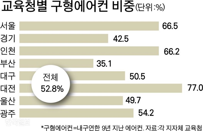 교육청별 구형 에어컨 비중. 박구원 기자