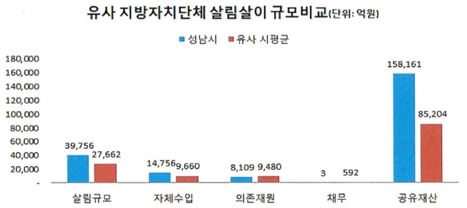 성남시민 1인당 채무액이 360원으로 나타났다. 인구 50만 명 이상 도시들과 비교해 월등히 앞서는 기록이다. 성남시 제공