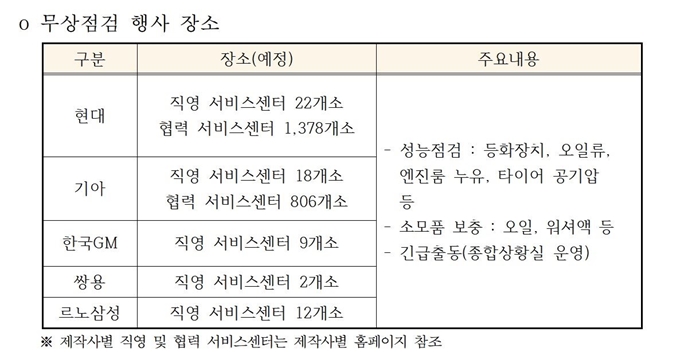 2019년 추석 연휴 국산차 5개사 무상점검 행사 장소. 한국자동차산업협회 제공