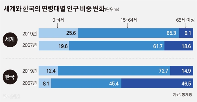 [저작권 한국일보]세계와 한국의 연령대별 인구 비중 변화/김경진기자