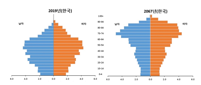 2019년과 2067년 한국의 인구 피라미드. 통계청 제공