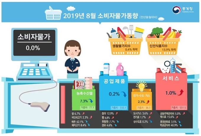 지난달 소비자물가 동향. 통계청 제공