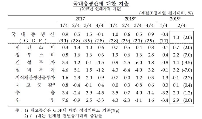 2분기 성장률 잠정치 자료=한국은행