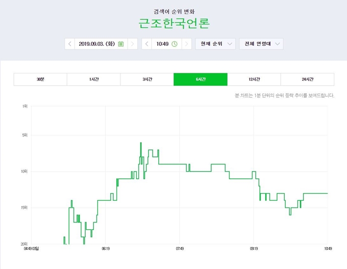 ‘근조한국언론’ 검색어는 3일 오전 5시30분쯤부터 검색어 순위에 오르기 시작했다. 네이버 캡처