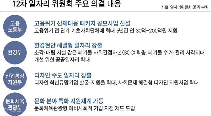 [저작권 한국일보]12차 일자리 위원회 주요 의결 내용. 박구원기자