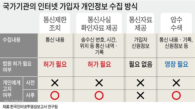 국가기관의 인터넷 가입자 개인정보 수집 방식. 그래픽=강준구 기자