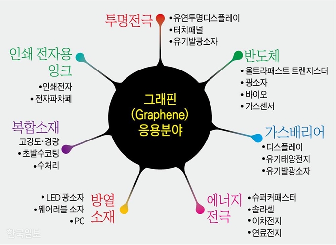 [저작권 한국일보] 그래핀 응용 분야