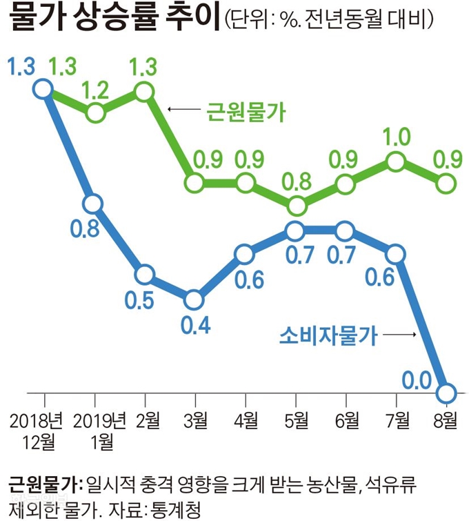 물가 상승률 추이. 그래픽=김경진 기자