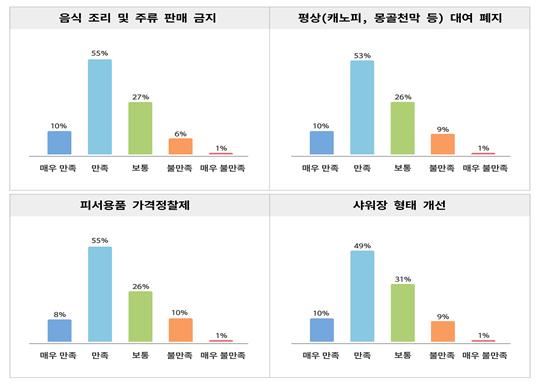 부산 송도해수욕장 방문객 설문조사 결과. 서구 제공