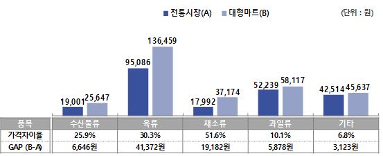 품목별 전통시장과 대형마트 가격 비교. 소상공인시장진흥공단 제공