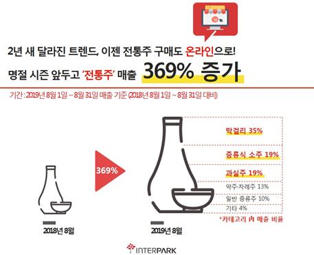 작년과 올해 인터파크 전통주 판매량 비교. 인터파크 제공