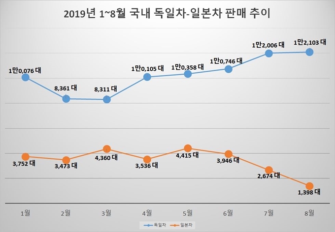 2019년 1~8월 국내 독일차-일본차 판매 추이. 한국수입자동차협회 제공