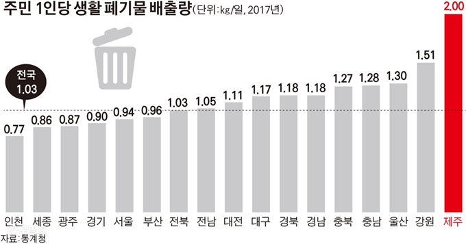 [저작권 한국일보]주민 1인당 생활 폐기물 배출량. 그래픽=김경진기자