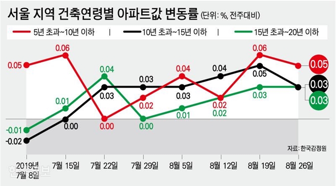 서울 지역 건축연령별 아파트값 변동률. 강준구 기자