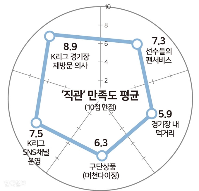 그래픽=송정근 기자여성 축구팬들의 K리그 ‘직관’ 행렬은 한동안 계속될 것으로 보인다. 다만 구단들이 경기장 내 먹거리나 머천다이징(MD) 상품 개발엔 조금 더 노력을 기울여야 한다는 지적도 이어졌다.