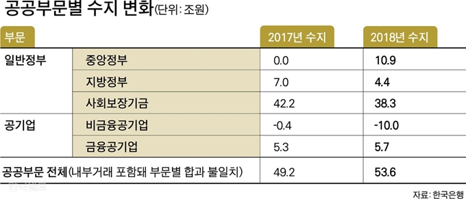 공공부문별 수지 변화. 박구원 기자