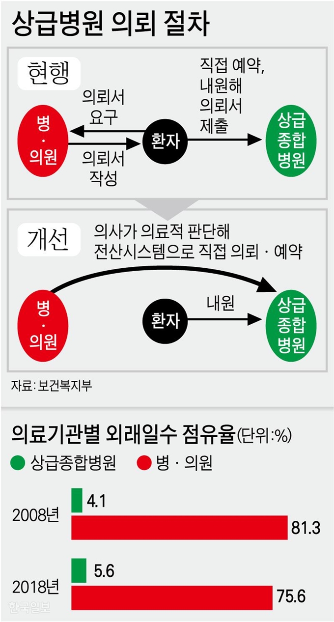 상급병원 의뢰 절차. 강준구 기자