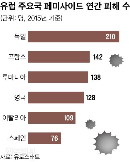 유럽 주요국 페미사이드 연간 피해 수. 그래픽=신동준 기자