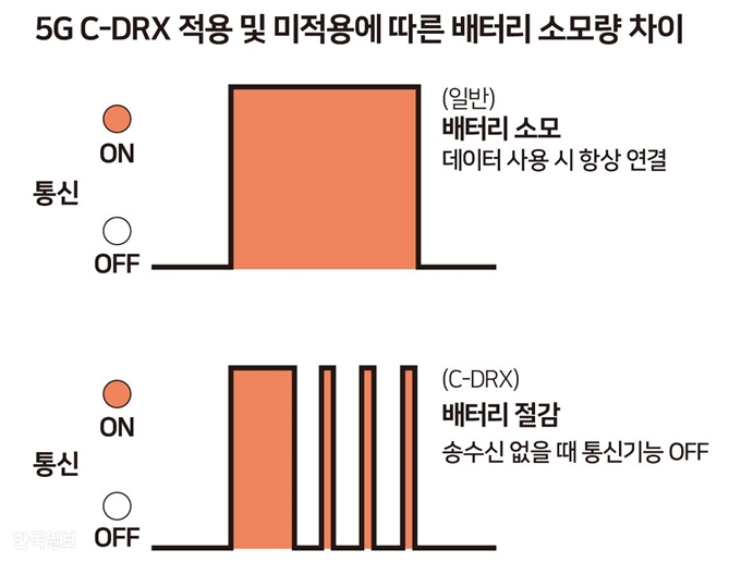 5G C-DRX 적용 및 미적용에 따른 배터리 소모량 차이. 그래픽=송정근기자