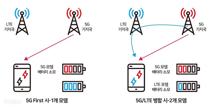 KT는 5G 스마트폰의 경우 5G 주파수를 우선 잡도록 설계해, 5G와 LTE를 동시에 잡아 각각의 모뎀이 모두 배터리를 소모하는 방식에 비해 배터리 소모량이 적다고 주장하고 있다. 그래픽=송정근 기자