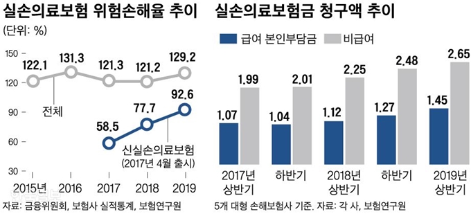 [저작권 한국일보]실손의료보험_신동준 기자/2019-09-05(한국일보)