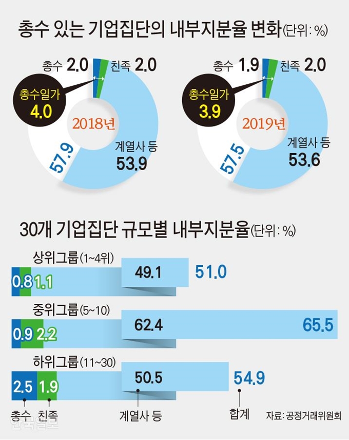 [저작권 한국일보]총수 있는 기업집단의 내부지분율 변화 / 김문중 기자/2019-09-05(한국일보)