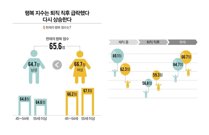 한국 퇴직자의 행복지수는 남성이 여성보다 더 낮은 것으로 나타났다. 라이나생명 제공