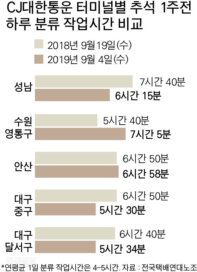 CJ대한통운 물류거점별 작업시간. 박구원 기자