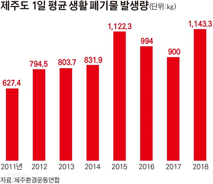 [저작권 한국일보]제주도 1일 평균 생활 폐기물 발생량. 그래픽=김경진기자