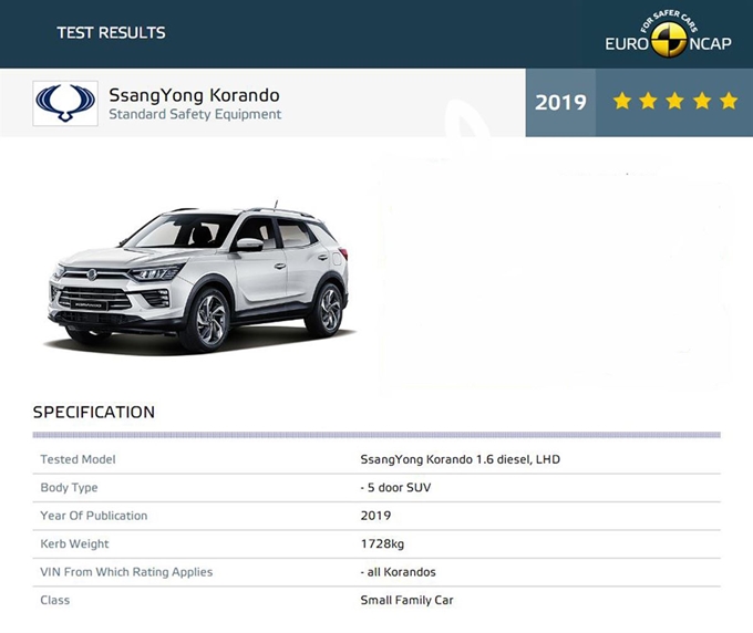 쌍용자동차는 콤팩트 스포츠유틸리티차량(SUV) 신형 ‘코란도’가 유럽 신차 평가 프로그램 ‘유로NCAP’에서 최고 등급인 5스타를 획득했다고 6일 밝혔다. 쌍용자동차 제공