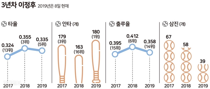 [저작권 한국일보] 3년 차 이정후 - 송정근 기자