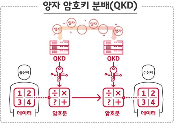 동일한 암호키를 생성해 수신자와 송신자에게 보내는 양자암호통신의 핵심 기술 '양자암호키 분배(QKD)'. SK텔레콤 제공