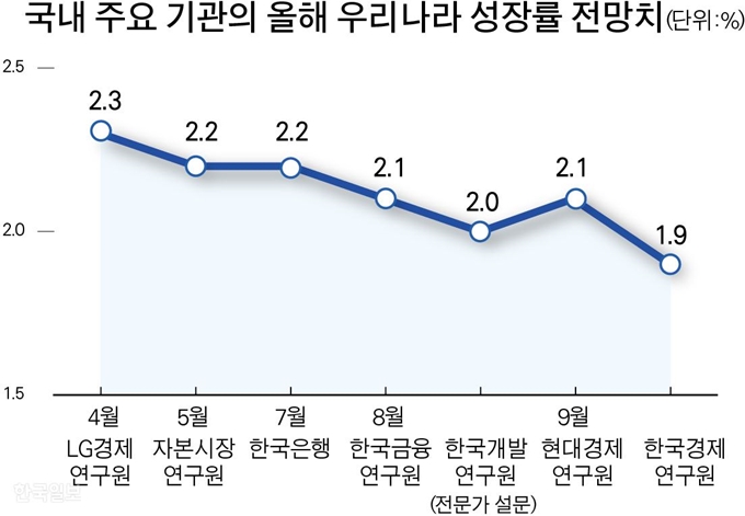 올해 우리나라 성장률 전망치. 박구원 기자