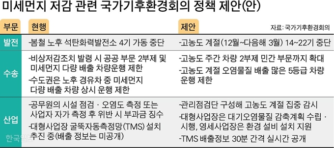 국가기후환경회의 정책 제안. 그래픽=박구원기자