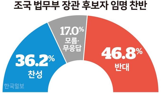 조국 법무부 장관 후보자 임명 찬반 . 그래픽=송정근 기자