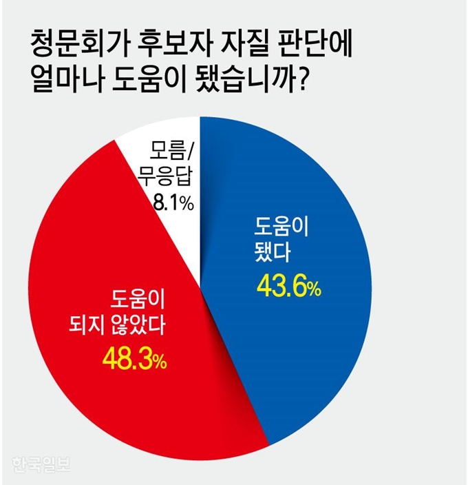 청문회가 후보자 자질 판단에 얼마나 도움이 됐습니까? 그래픽=강준구 기자