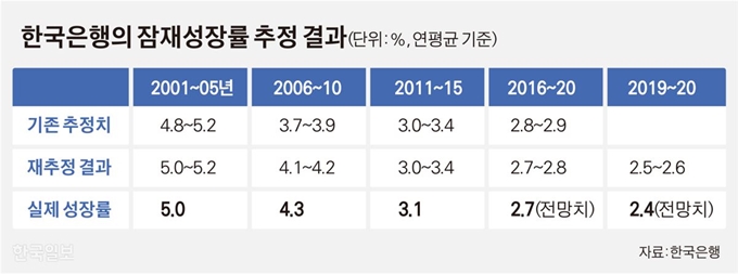 한국은행의 잠재성장률 추정 결과. 그래픽=김경진 기자