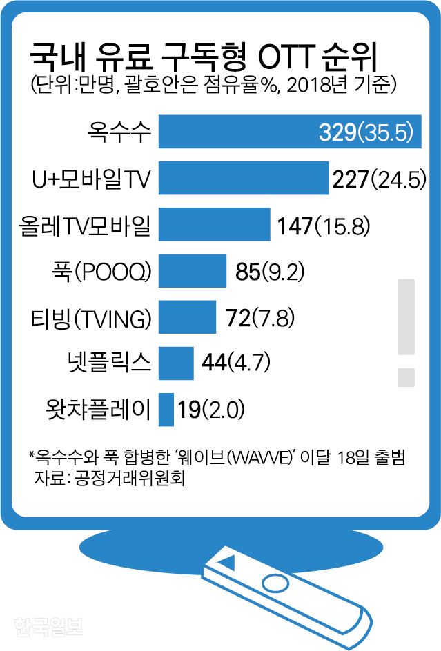 국내 유료 구독형 OTT 순위. 그래픽=박구원 기자