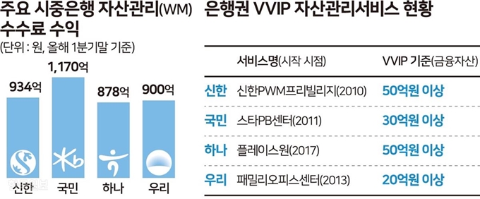 주요 시중은행 자산관리 수수료 수익, 은행권 VVIP 자산관리서비스 현황. 그래픽=송정근 기자