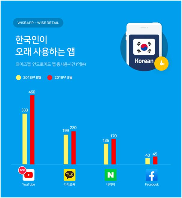 올해 8월 국내 안드로이드 스마트폰 사용자들이 가장 많이 사용한 앱 순위. 와이즈앱 제공