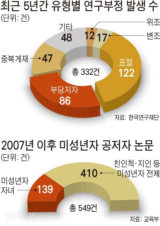 [저작권 한국일보]최근 5년간 유형별 연구부정 발생 수. 김문중 기자